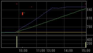 ミホウジャパン（２８８０）上場廃止発表後２００８年１０月２３日５分足チャート