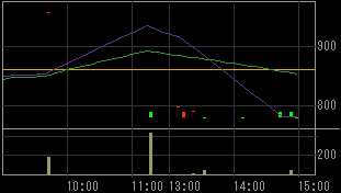 ミホウジャパン（２８８０）上場廃止発表後２００８年１０月２４日５分足チャート