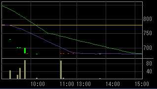 ミホウジャパン（２８８０）上場廃止発表後２００８年１０月２７日５分足チャート