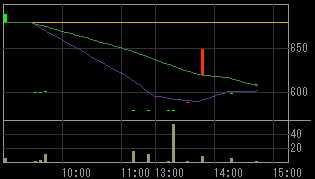 ミホウジャパン（２８８０）上場廃止発表後２００８年１０月２８日５分足チャート