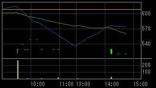 ミホウジャパン（２８８０）上場廃止発表後２００８年１０月２９日５分足チャート