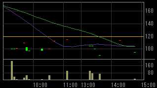 エルクリエイト（３２４７）上場廃止発表後２００８年１０月１６日５分足チャート