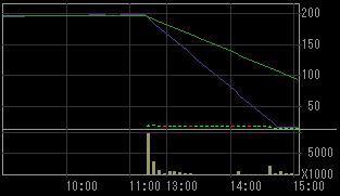 トスコ（３３０４）上場廃止発表後２００８年６月３日５分足チャート