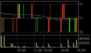 トスコ（３３０４）上場廃止発表後２００８年６月６日５分足チャート