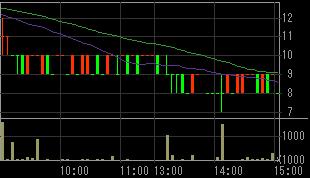 トスコ（３３０４）上場廃止発表後２００８年６月１０日５分足チャート