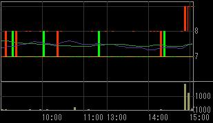トスコ（３３０４）上場廃止発表後２００８年６月１２日５分足チャート