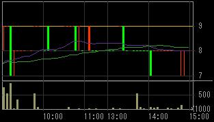 トスコ（３３０４）上場廃止発表後２００８年６月１３日５分足チャート