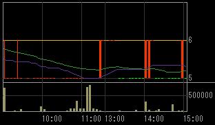 トスコ（３３０４）上場廃止発表後２００８年６月１７日５分足チャート
