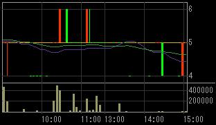 トスコ（３３０４）上場廃止発表後２００８年６月１９日５分足チャート