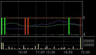 トスコ（３３０４）上場廃止発表後２００８年６月２０日５分足チャート