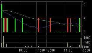 トスコ（３３０４）上場廃止発表後２００８年６月２３日５分足チャート