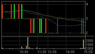 トスコ（３３０４）上場廃止発表後２００８年６月２５日５分足チャート