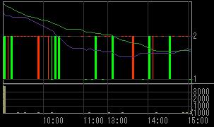 トスコ（３３０４）上場廃止発表後２００８年６月２５日５分足チャート