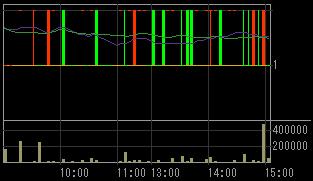 トスコ（３３０４）上場廃止発表後２００８年６月２６日５分足チャート