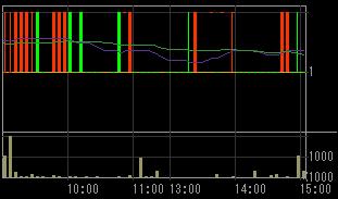 トスコ（３３０４）上場廃止発表後２００８年６月２７日５分足チャート