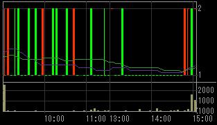 トスコ（３３０４）上場廃止発表後２００８年６月３０日５分足チャート