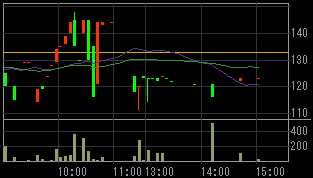 富士バイオメディックス（３３７９）上場廃止発表後２００８年１０月２３日５分足チャート