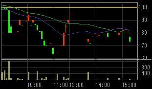 富士バイオメディックス（３３７９）上場廃止発表後２００８年１１月１１日５分足チャート