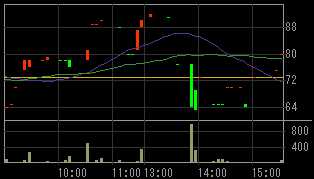 富士バイオメディックス（３３７９）上場廃止発表後２００８年１１月１３日５分足チャート
