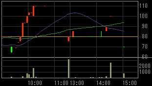 富士バイオメディックス（３３７９）上場廃止発表後２００８年１１月１４日５分足チャート