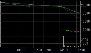 アスキーソリューションズ（３８０１）上場廃止発表後２００８年４月２５日５分足チャート