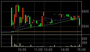 アスキーソリューションズ（３８０１）上場廃止発表後２００８年５月２日５分足チャート