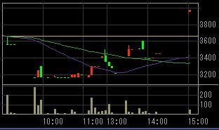 アスキーソリューションズ（３８０１）上場廃止発表後２００８年５月１２日５分足チャート