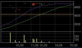 アスキーソリューションズ（３８０１）上場廃止発表後２００８年５月１３日５分足チャート