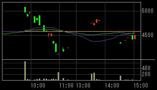 アスキーソリューションズ（３８０１）上場廃止発表後２００８年５月１４日５分足チャート