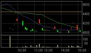 アスキーソリューションズ（３８０１）上場廃止発表後２００８年５月１５日５分足チャート