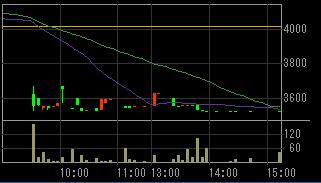 アスキーソリューションズ（３８０１）上場廃止発表後２００８年５月１６日５分足チャート
