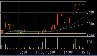 アスキーソリューションズ（３８０１）上場廃止発表後２００８年５月２１日５分足チャート