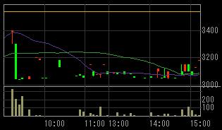 アスキーソリューションズ（３８０１）上場廃止発表後２００８年５月２２日５分足チャート