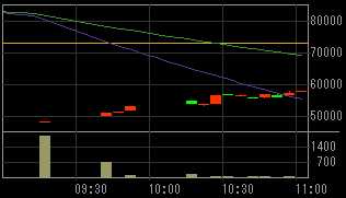 アクセス（４７００）上場廃止発表後２００８年１２月３０日５分足チャート