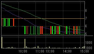 グレース（４７９０）上場廃止発表後２００８年２月１８日５分足チャート