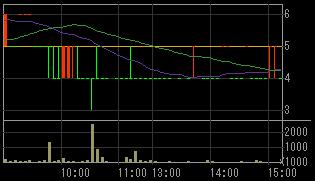 グレース（４７９０）上場廃止発表後２００８年２月２０日５分足チャート