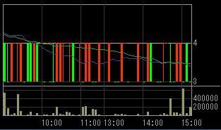 グレース（４７９０）上場廃止発表後２００８年２月２１日５分足チャート