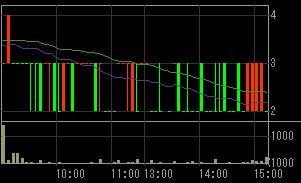 グレース（４７９０）上場廃止発表後２００８年２月２２日５分足チャート