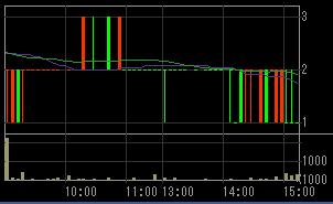 グレース（４７９０）上場廃止発表後２００８年２月２６日５分足チャート