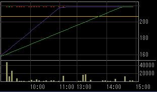 エバタ（５２７８）上場廃止発表後２００８年２月１８日５分足チャート画像