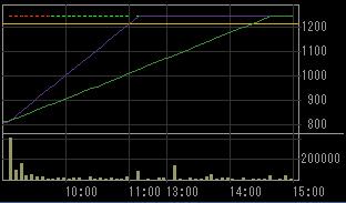 日平トヤマ（６１３０）上場廃止発表後２００８年１月２１日５分足チャート画像