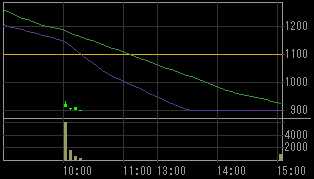 プロデュース（６２６３）上場廃止発表後２００８年１０月６日５分足チャート