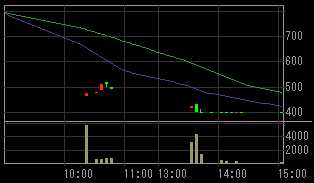 プロデュース（６２６３）上場廃止発表後２００８年１０月９日５分足チャート
