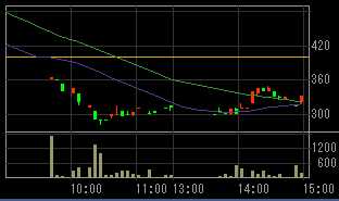 プロデュース（６２６３）上場廃止発表後２００８年１０月１０日５分足チャート
