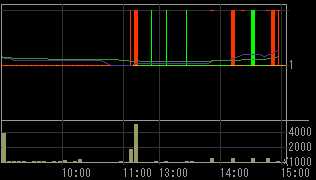 クオンツ（６８１１）上場廃止発表後２００８年１２月１８日５分足チャート