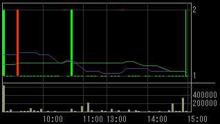 クオンツ（６８１１）上場廃止発表後２００８年１２月１９日５分足チャート