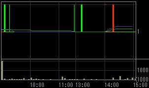 クオンツ（６８１１）上場廃止発表後２００８年１２月２２日５分足チャート
