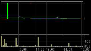クオンツ（６８１１）上場廃止発表後２００８年１２月２４日５分足チャート