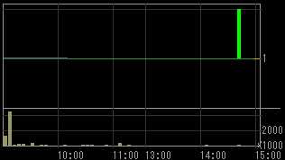 クオンツ（６８１１）上場廃止発表後２００８年１２月２５日５分足チャート