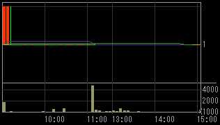 クオンツ（６８１１）上場廃止発表後２００８年１２月２６日５分足チャート
